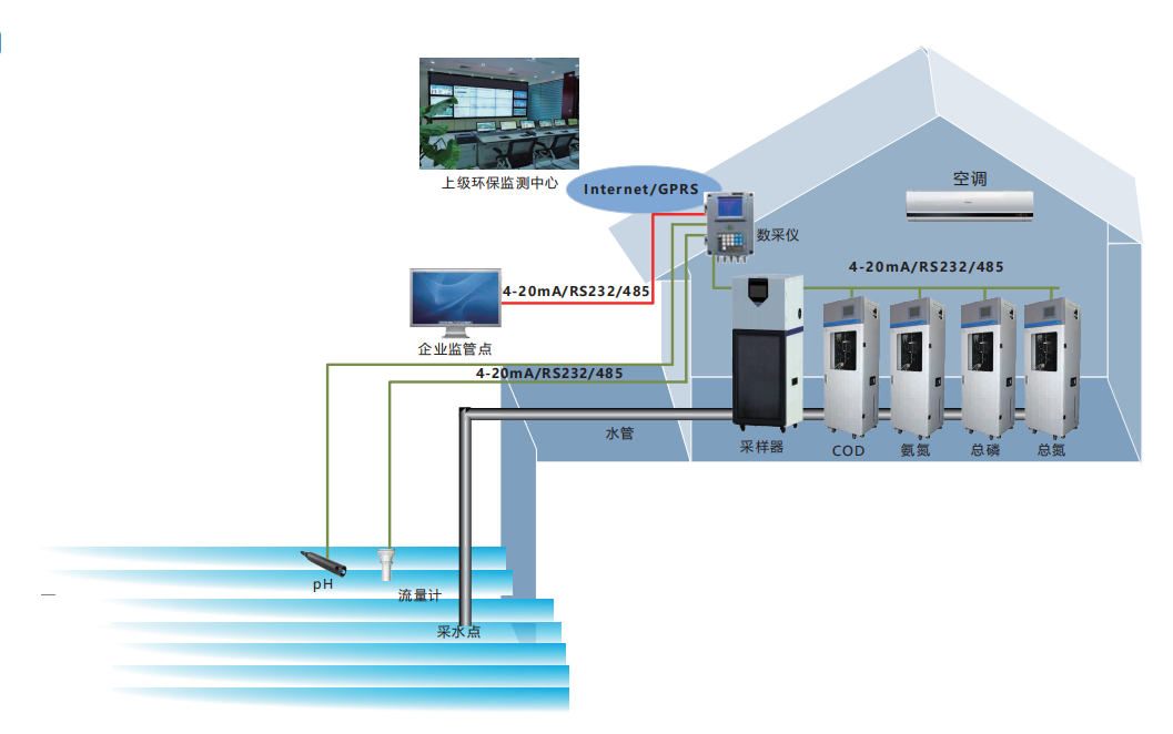 水污染源在线监测k8凯发官网的解决方案.png