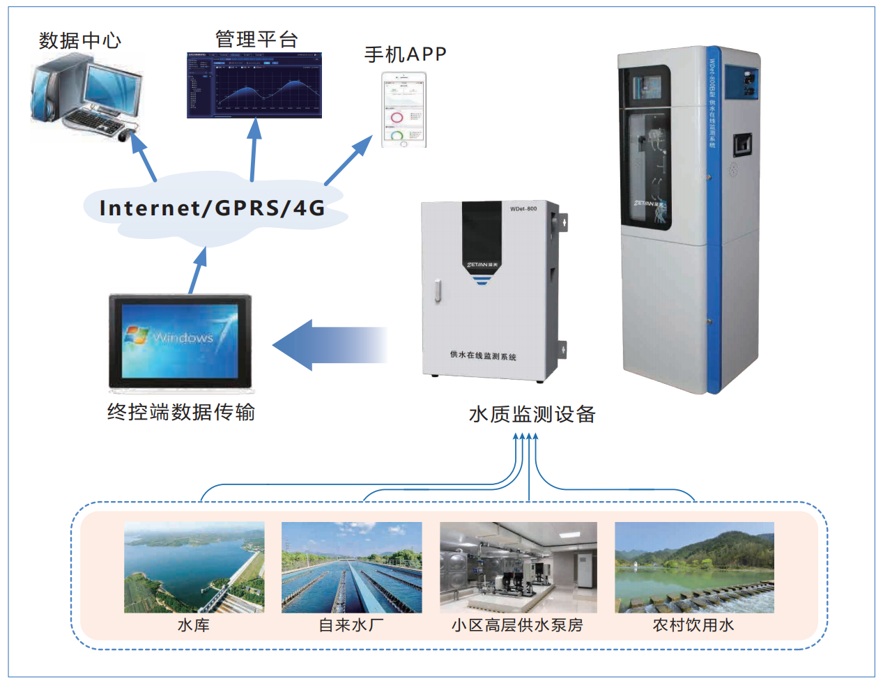 供水在线监测k8凯发官网的解决方案.png